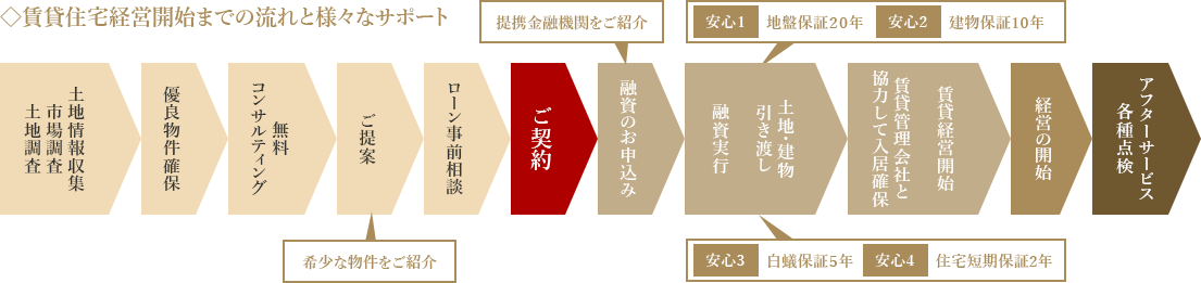 ◇賃貸住宅経営開始までの流れと様々なサポート