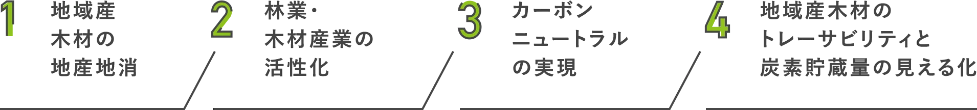 地域産木材の地産地消 | 林業・木材産業の活性化 | カーボンニュートラルの実現 | 地域産木材のトレーサビリティと炭素貯蔵量の見える化