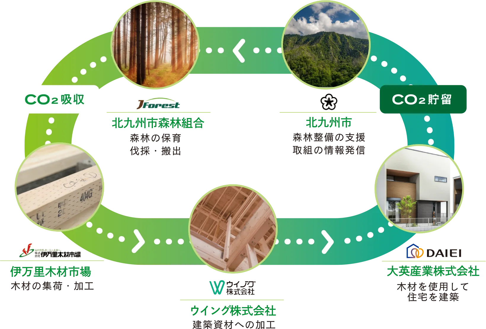 北九州産木材のカーボンニュートラルサイクル